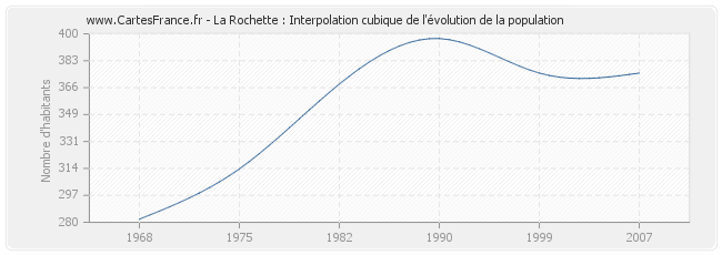 La Rochette : Interpolation cubique de l'évolution de la population